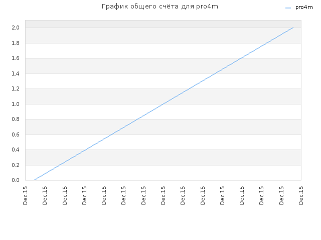 График общего счёта для pro4m