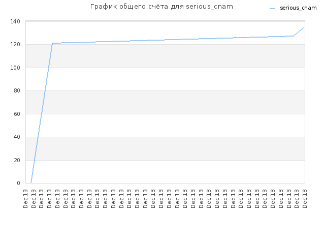 График общего счёта для serious_cnam
