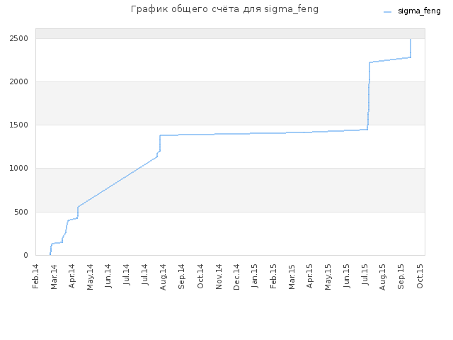 График общего счёта для sigma_feng