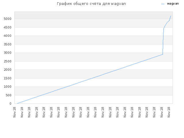 График общего счёта для wagvan