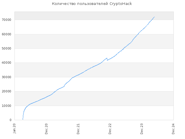 Количество пользователей на CryptoHack