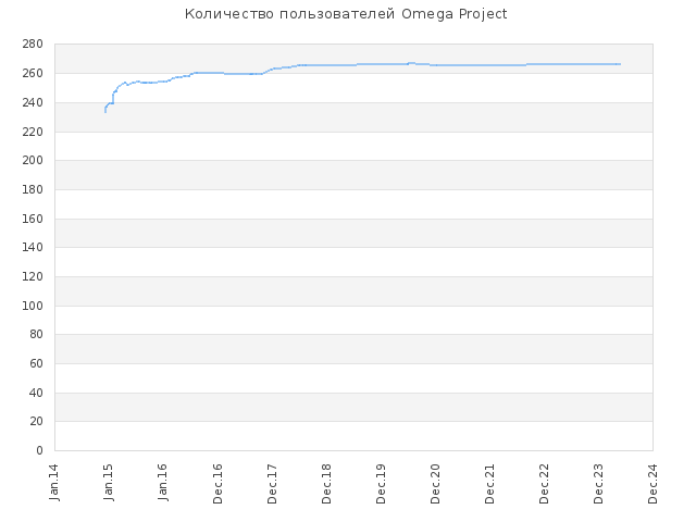 Количество пользователей на Omega Project