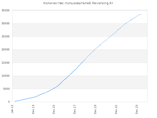 Количество пользователей на Reversing.Kr