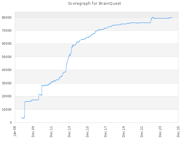 Score history for site BrainQuest