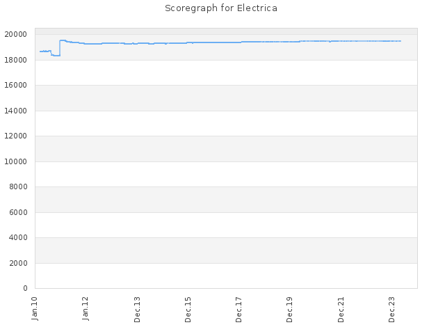 Score history for site Electrica