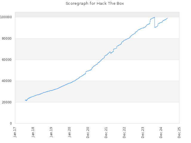 Score history for site Hack The Box