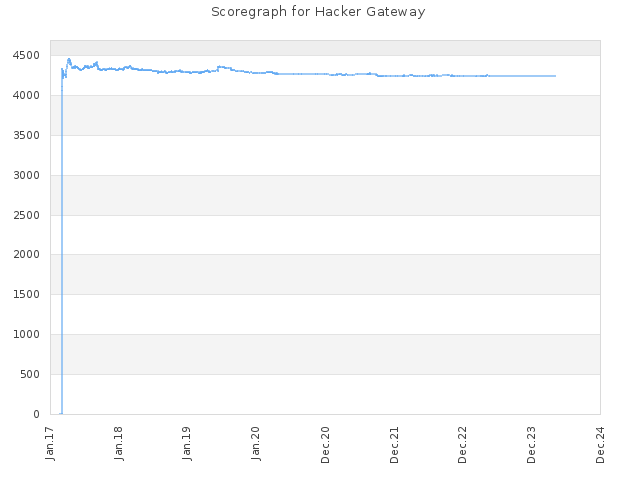 Score history for site Hacker Gateway