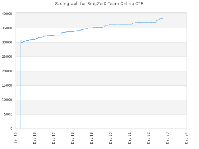 Score history for site RingZer0 Team Online CTF