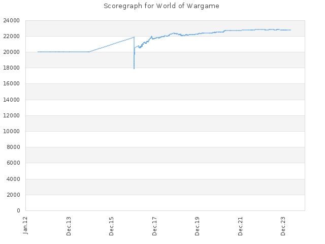 Score history for site World of Wargame