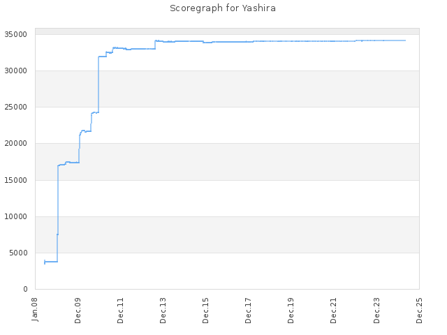 Score history for site Yashira