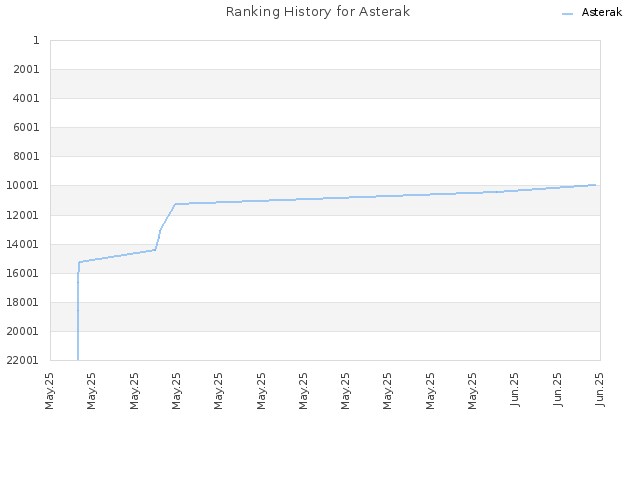 Ranking History for Asterak