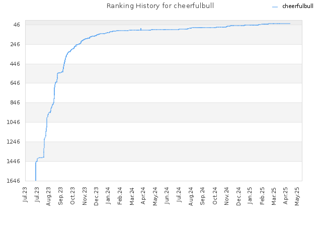 Ranking History for cheerfulbull