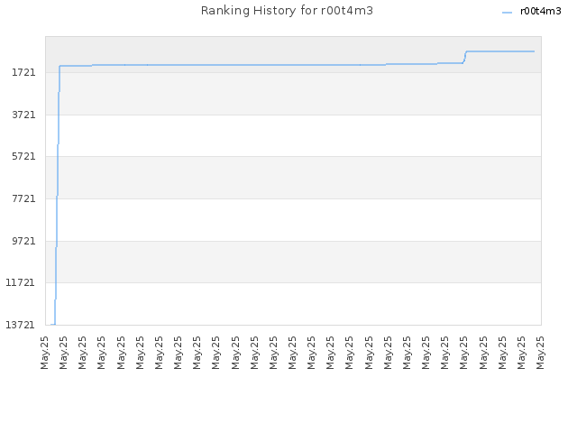 Ranking History for r00t4m3