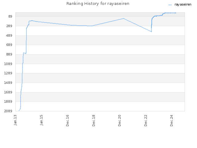 Ranking History for rayaseiren