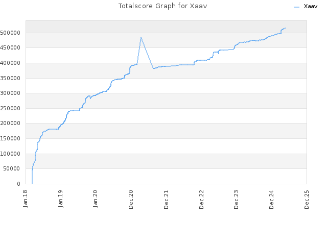 Totalscore Graph for Xaav