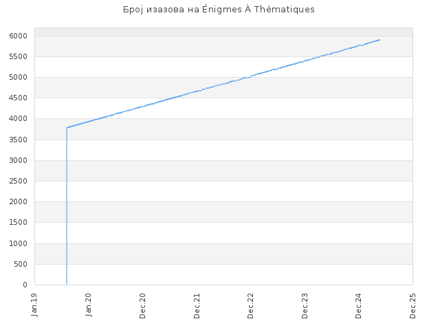 Број изазова на Énigmes À Thématiques