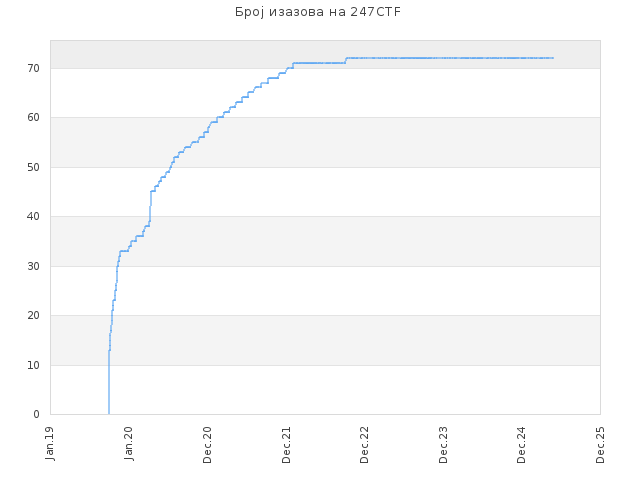 Број изазова на 247CTF