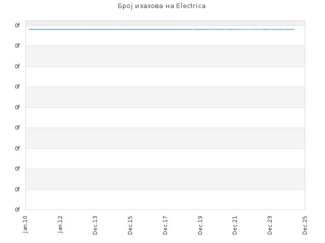 Број изазова на Electrica
