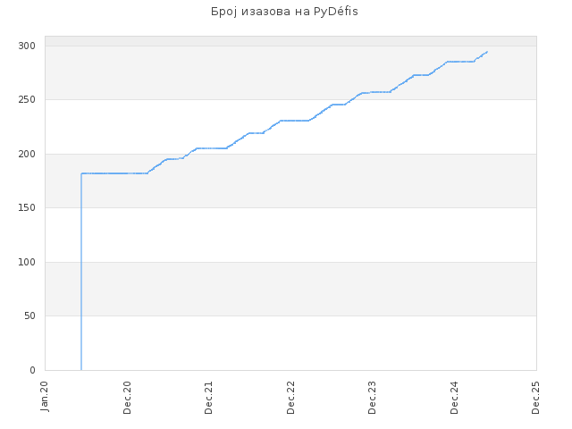 Број изазова на PyDéfis