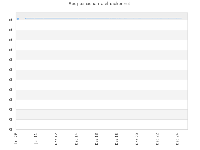 Број изазова на elhacker.net
