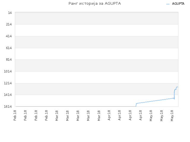 Ранг историја за AGUPTA