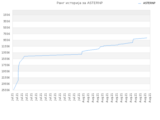Ранг историја за ASTERNP