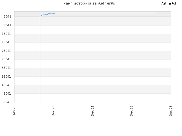 Ранг историја за AetherPull
