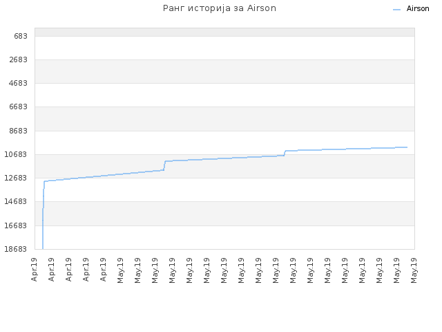 Ранг историја за Airson