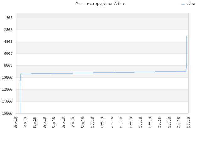 Ранг историја за Alisa