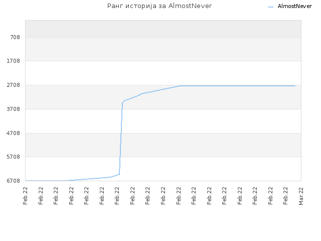 Ранг историја за AlmostNever