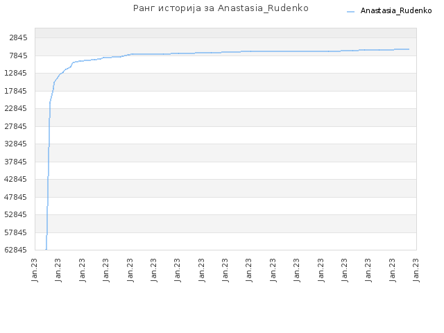 Ранг историја за Anastasia_Rudenko