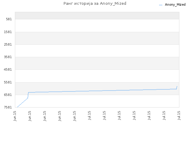 Ранг историја за Anony_Mized