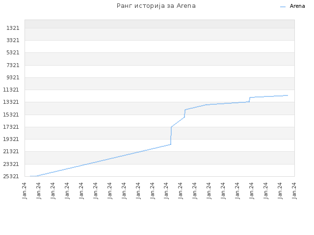 Ранг историја за Arena