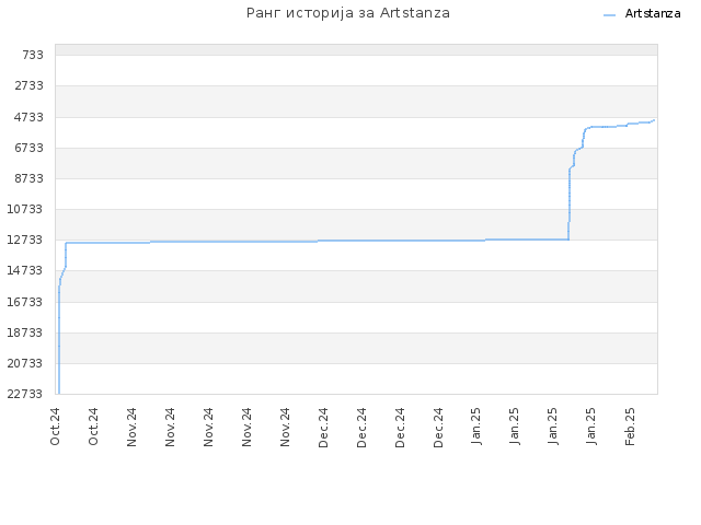 Ранг историја за Artstanza