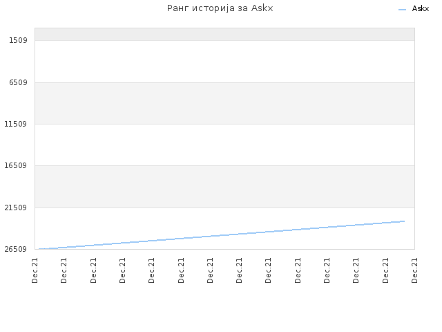 Ранг историја за Askx