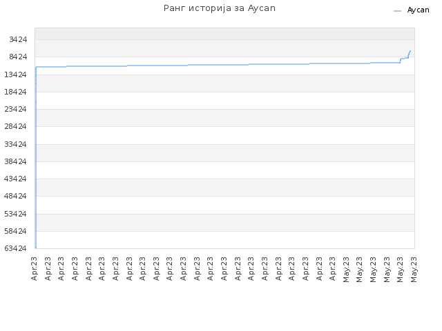 Ранг историја за Aycan