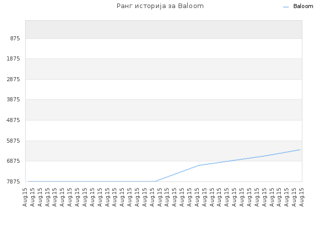 Ранг историја за Baloom