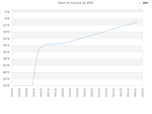 Ранг историја за BitK