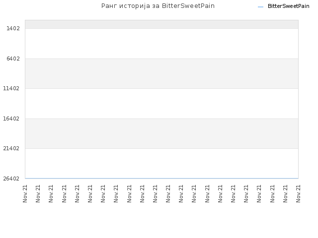 Ранг историја за BitterSweetPain