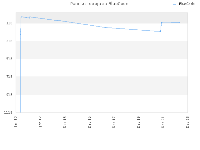 Ранг историја за BlueCode