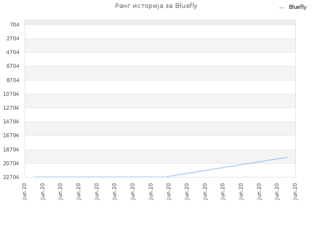 Ранг историја за Bluefly