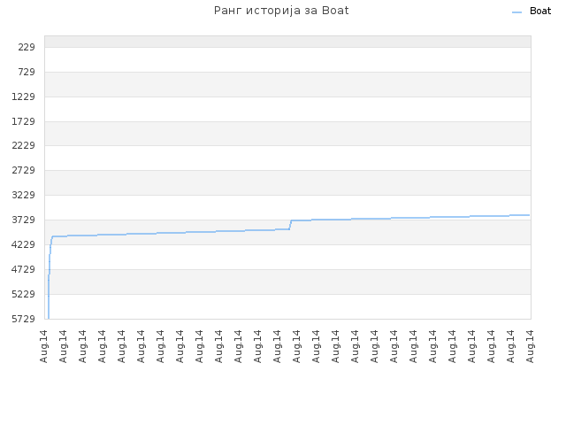 Ранг историја за Boat