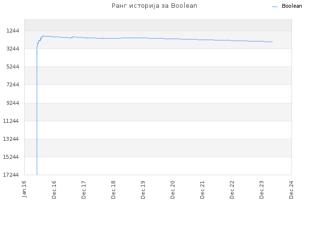 Ранг историја за Boolean