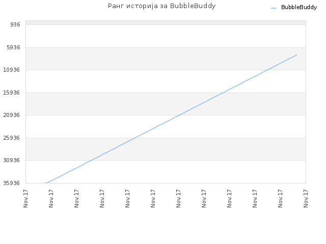 Ранг историја за BubbleBuddy