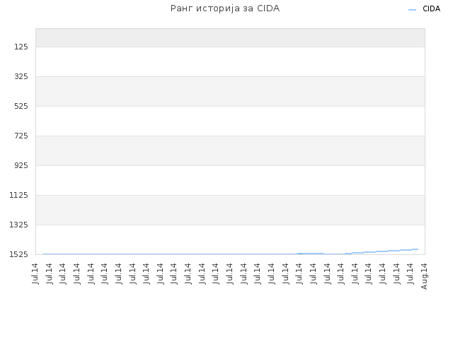 Ранг историја за CIDA