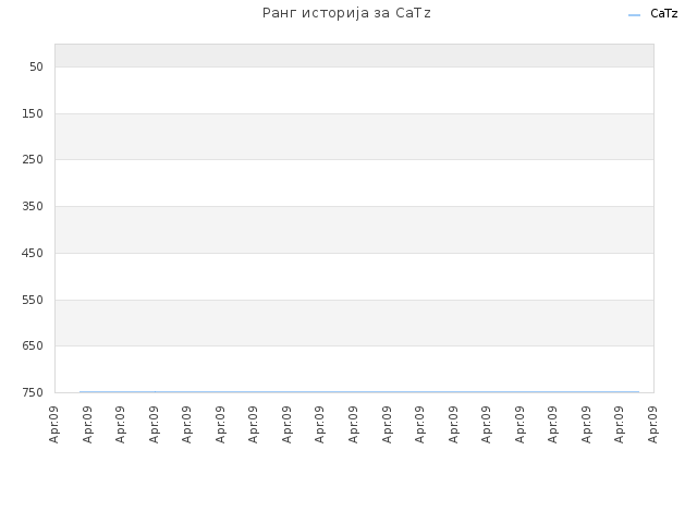 Ранг историја за CaTz