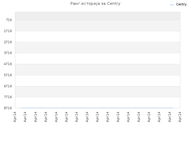 Ранг историја за Centry