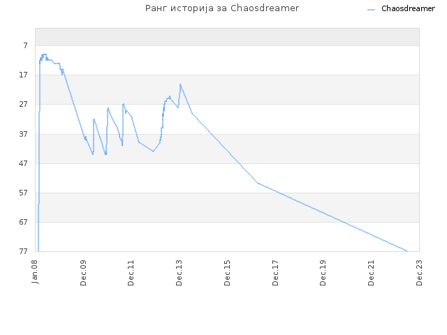 Ранг историја за Chaosdreamer