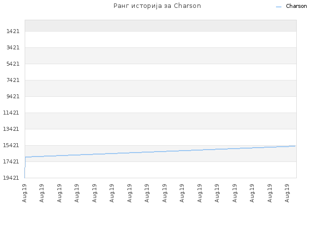 Ранг историја за Charson