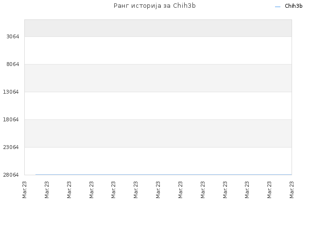 Ранг историја за Chih3b